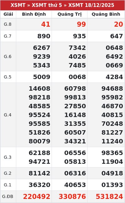 Kết quả xổ số miền trung 18/12/2025