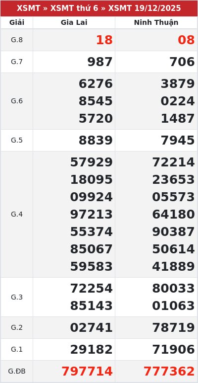 Kết quả xổ số miền trung 19/12/2025