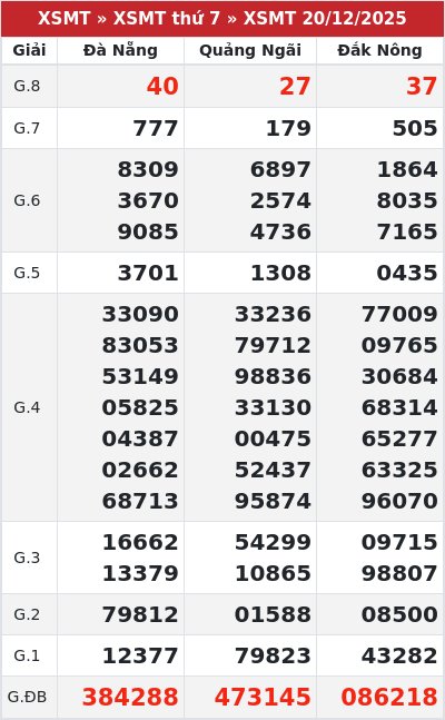 Kết quả xổ số miền trung 20/12/2025