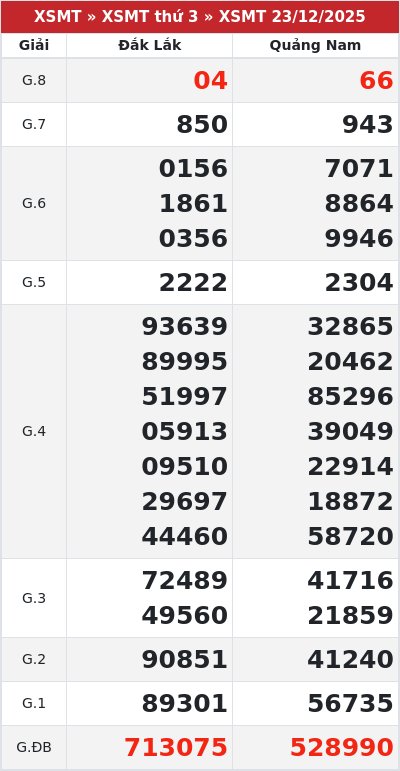 Kết quả xổ số miền trung 23/12/2025