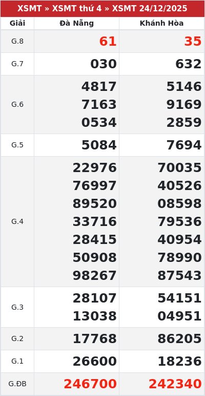 Kết quả xổ số miền trung 24/12/2025