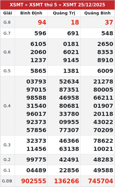 Kết quả xổ số miền trung 25/12/2025
