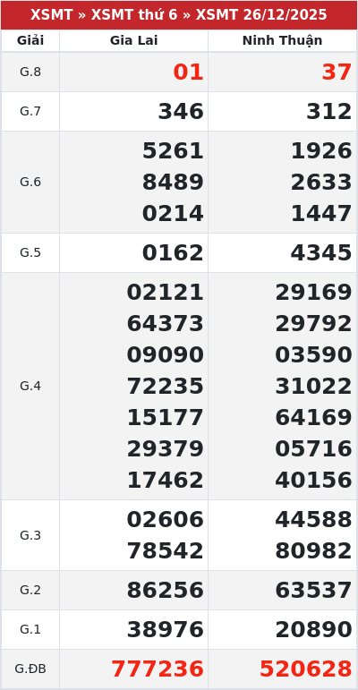 Kết quả xổ số miền trung 26/12/2025