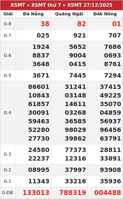 Kết quả xổ số miền trung 27/12/2025