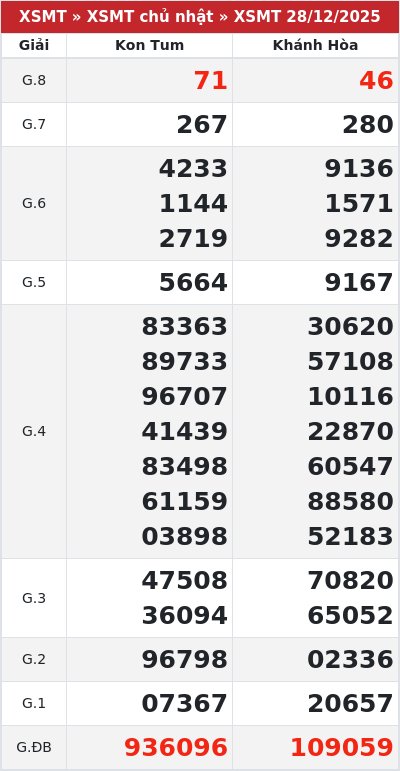 Kết quả xổ số miền trung 28/12/2025