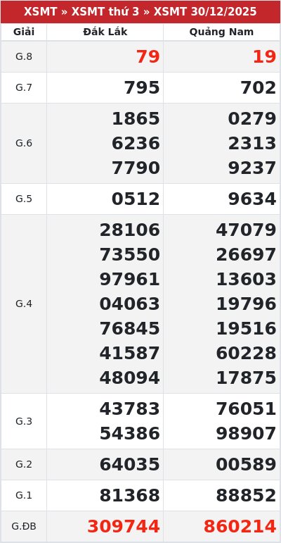 Kết quả xổ số miền trung 30/12/2025