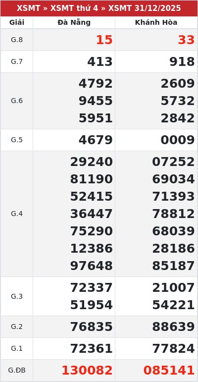 Kết quả xổ số miền trung 31/12/2025