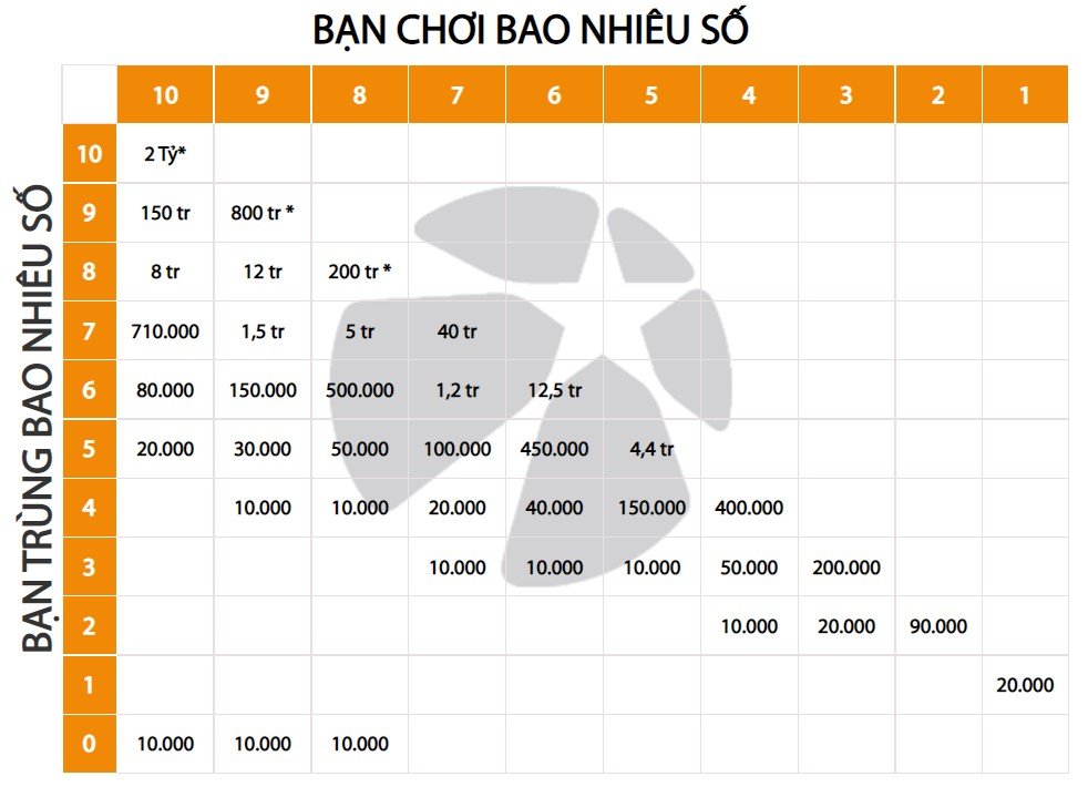 Cơ cấu giải thưởng c&aacute;ch chơi cơ bản Keno